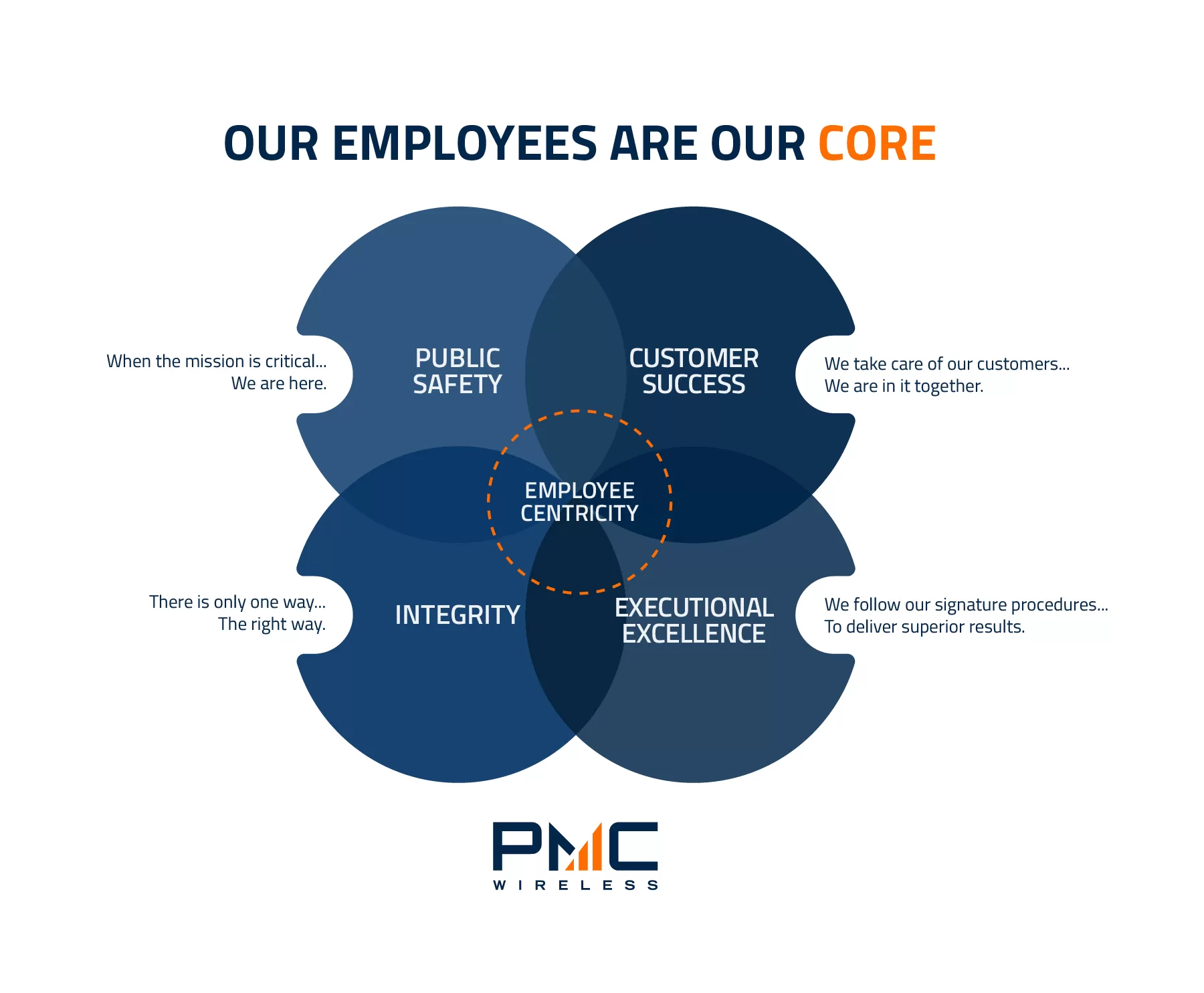 PMC Wireless Core Values